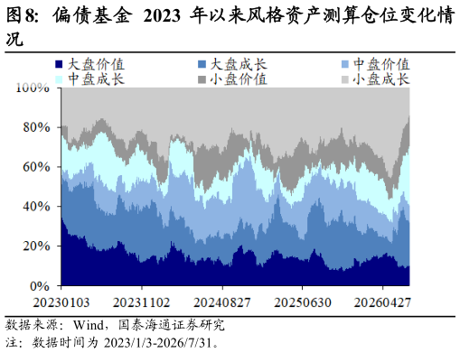 如何了解偏债基金 2023 年以来风格资产测算仓位变化情