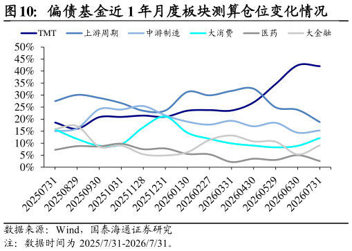谁能回答偏债基金近 1 年月度板块测算仓位变化情况