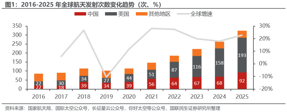 请问一下2016-2025 年全球航天发射次数变化趋势（次、%）