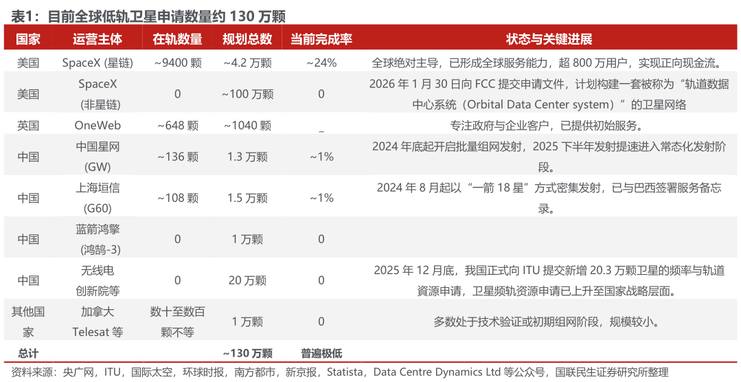 如何了解目前全球低轨卫星申请数量约 130 万颗
