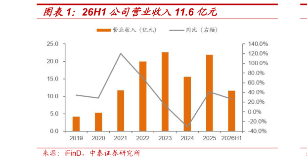如何了解26H1 公司营业收入11.6 亿元