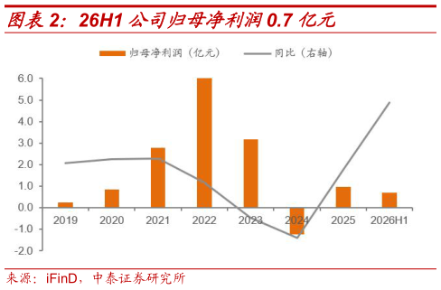 如何解释26H1 公司归母净利润0.7 亿元