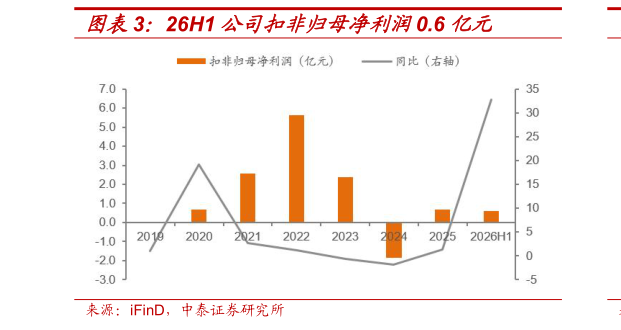 如何看待26H1 公司扣非归母净利润0.6 亿元