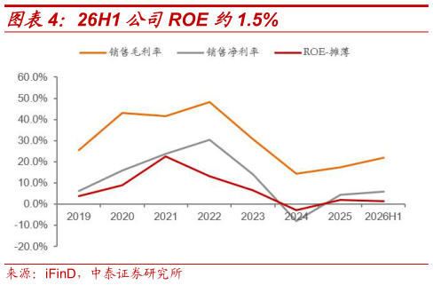 想问下各位网友26H1 公司ROE 约1.5%