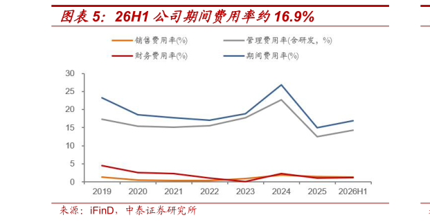 如何看待26H1 公司期间费用率约16.9%