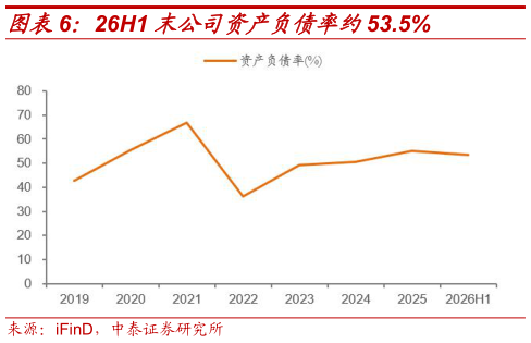 如何才能26H1 末公司资产负债率约53.5%