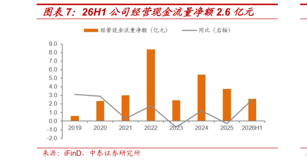 想关注一下26H1 公司经营现金流量净额2.6 亿元