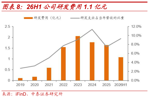 如何才能26H1 公司研发费用1.1 亿元