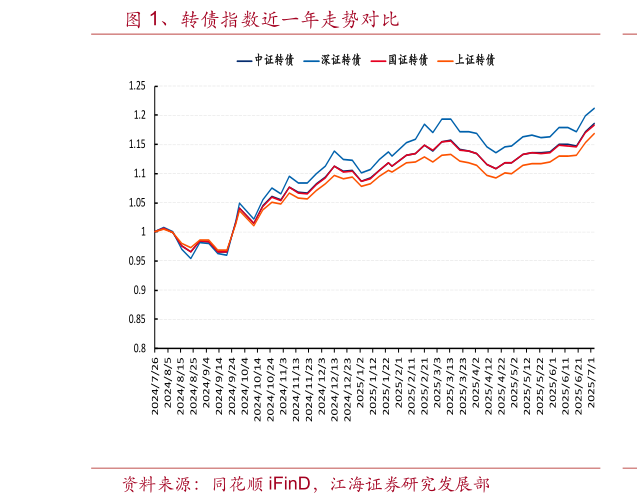 如何了解、转债指数近一年走势对比