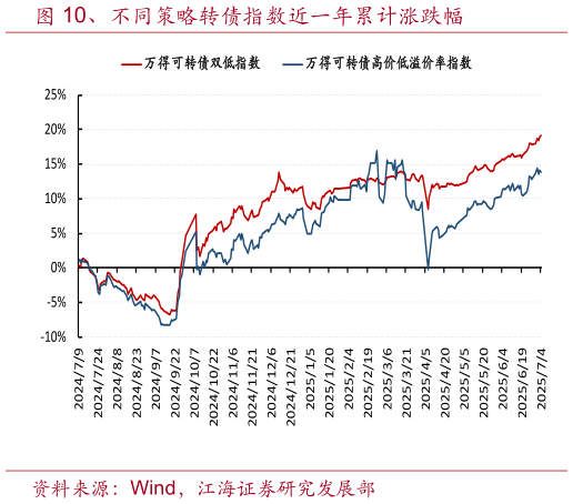如何才能、不同策略转债指数近一年累计涨跌幅