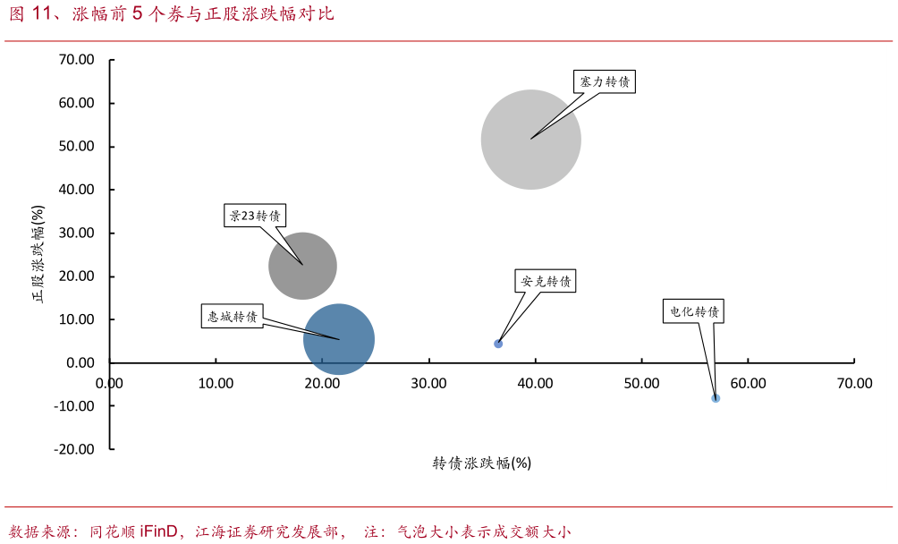 谁知道、涨幅前 5 个券与正股涨跌幅对比