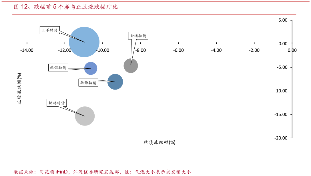 怎样理解、跌幅前 5 个券与正股涨跌幅对比