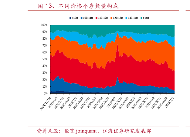 如何看待、不同价格个券数量构成