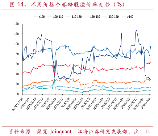 你知道、不同价格个券转股溢价率走势（%）