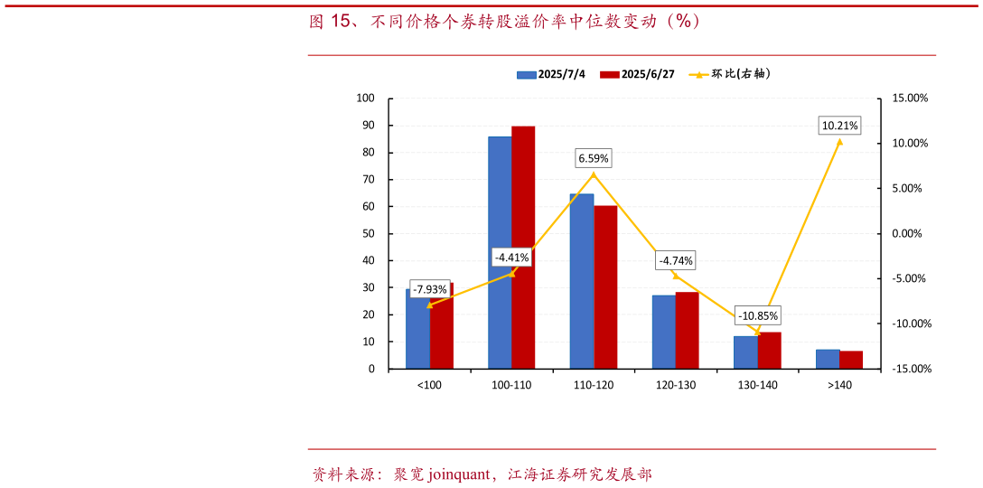 如何看待、不同价格个券转股溢价率中位数变动（%）
