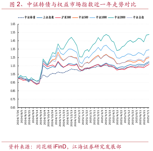 请问一下、中证转债与权益市场指数近一年走势对比