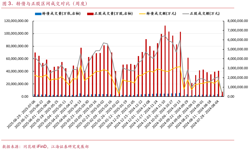 咨询下各位、转债与正股区间成交对比（周度）