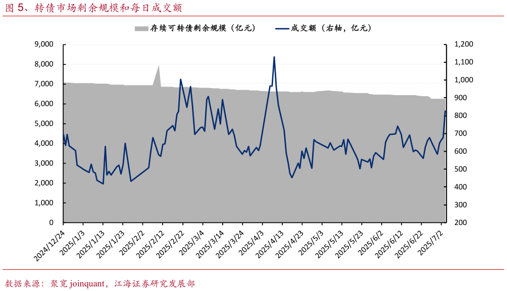 我想了解一下、转债市场剩余规模和每日成交额