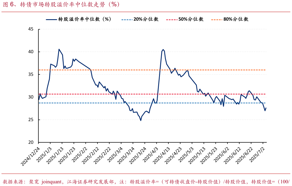 我想了解一下、转债市场转股溢价率中位数走势（%）