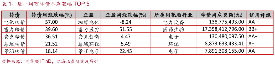 如何了解、近一周可转债个券涨幅 TOP 5