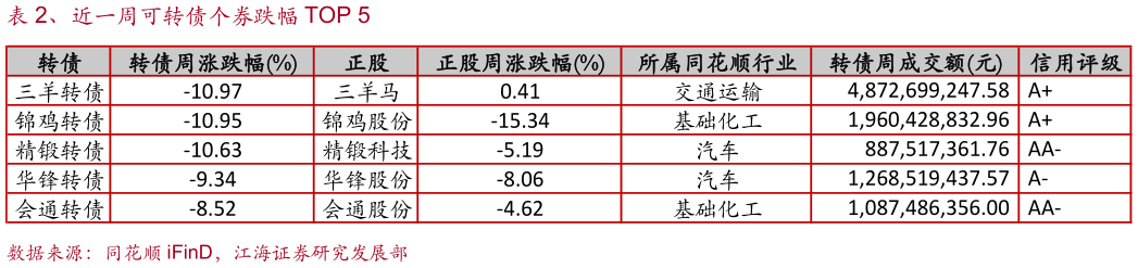 谁知道、近一周可转债个券跌幅 TOP 5