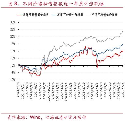 请问一下、不同价格转债指数近一年累计涨跌幅
