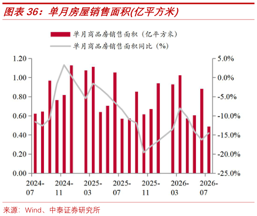 如何了解单月房屋销售面积亿平方米?