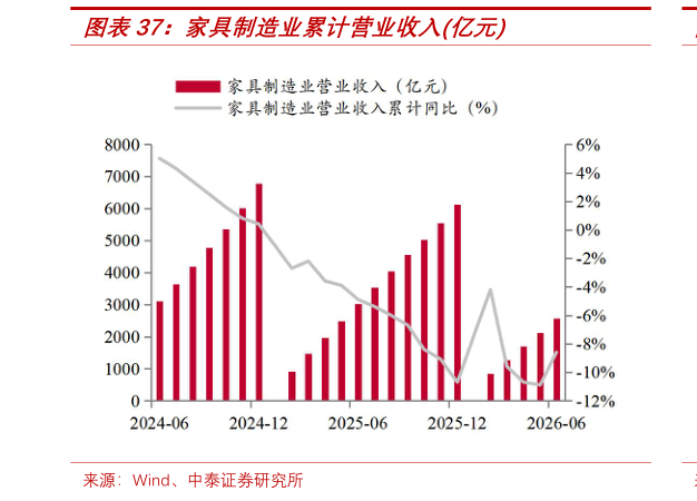 谁知道家具制造业累计营业收入亿元?
