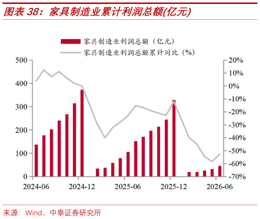一起讨论下家具制造业累计利润总额亿元?
