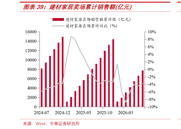 怎样理解建材家居卖场累计销售额亿元?