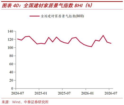 谁知道全国建材家居景气指数BHI（%）?