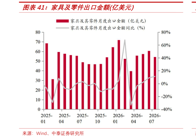 请问一下家具及零件出口金额亿美元?