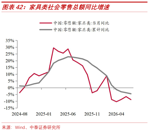 想关注一下家具类社会零售总额同比增速?