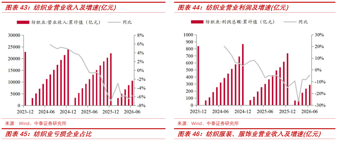 谁知道纺织业营业收入及增速亿元纺织业营业利润及增速亿元?