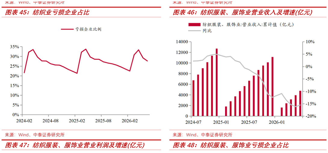 怎样理解纺织业亏损企业占比纺织服装、服饰业营业收入及增速亿元?
