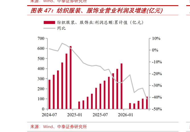 谁知道纺织服装、服饰业营业利润及增速亿元?