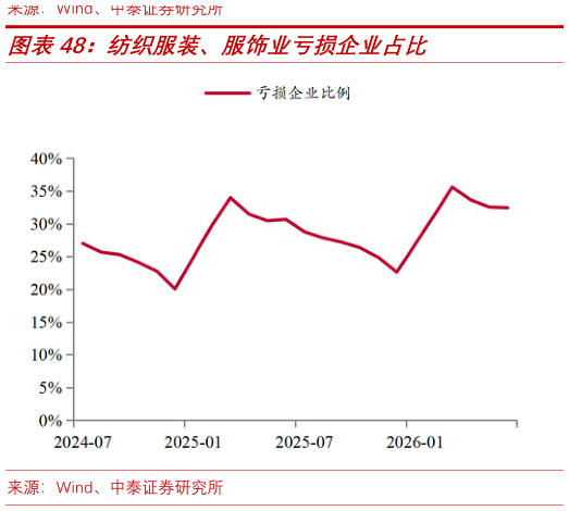谁知道纺织服装、服饰业亏损企业占比?