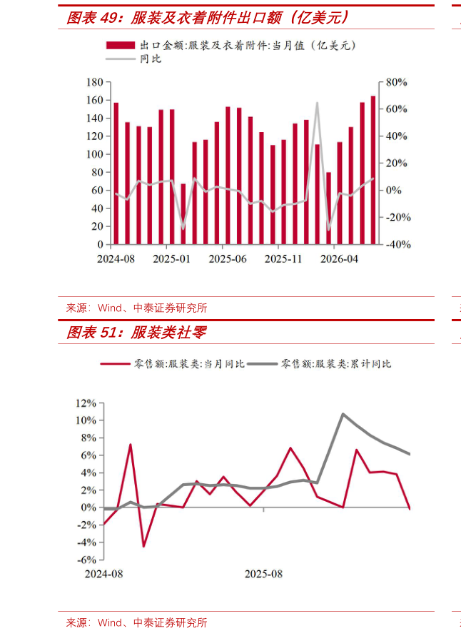谁知道服装及衣着附件出口额（亿美元）?