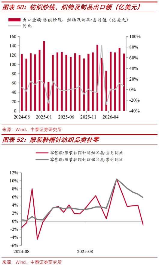 谁知道纺织纱线、织物及制品出口额（亿美元）?