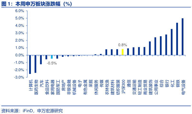 想问下各位网友本周申万板块涨跌幅（%）