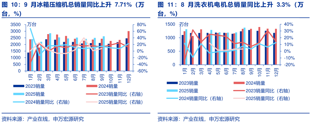 咨询大家9 月冰箱压缩机总销量同比上升 7.71%（万 8 月洗衣机电机总销量同比上升 3.3%（万