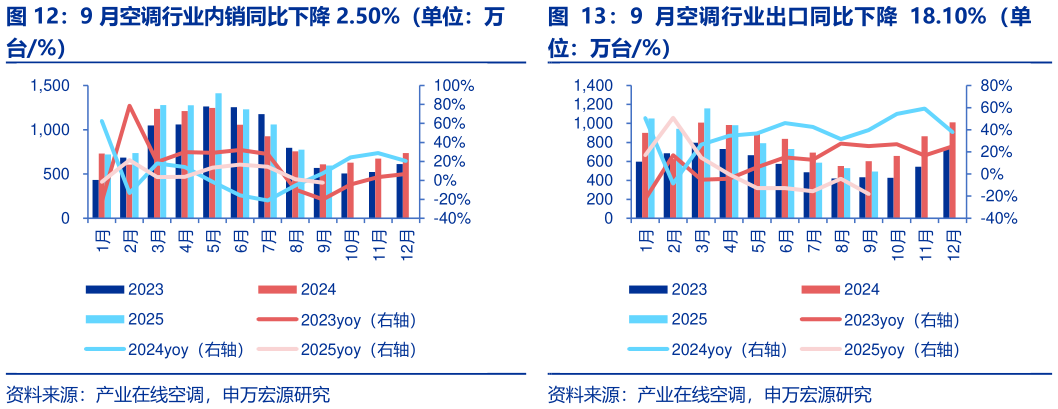 想关注一下9 月空调行业内销同比下降 2.50%（单位：万 9 月空调行业出口同比下降 18.10%（单