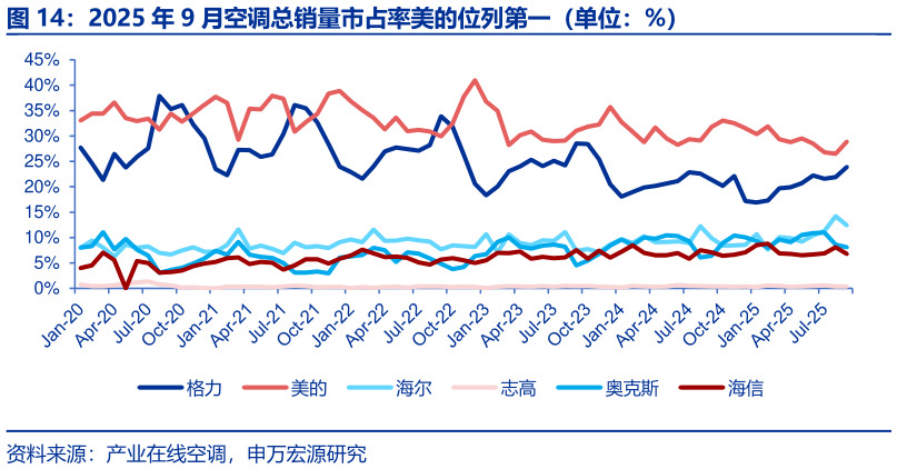 请问一下2025 年 9 月空调总销量市占率美的位列第一（单位：%）