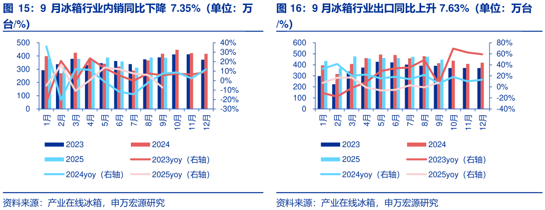 想关注一下9 月冰箱行业出口同比上升 7.63%（单位：万台 9 月冰箱行业内销同比下降 7.35%（单位：万