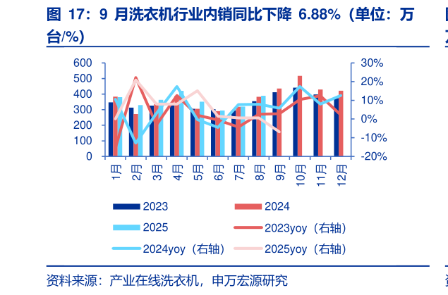 怎样理解9 月洗衣机行业内销同比下降 6.88%（单位：万