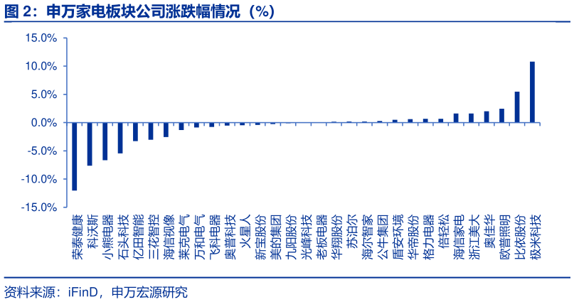 各位网友请教一下申万家电板块公司涨跌幅情况（%）