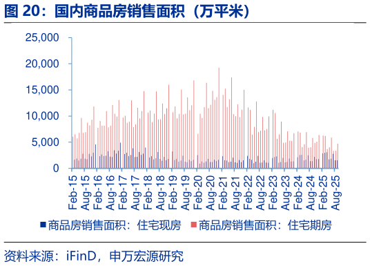 谁能回答国内商品房销售面积（万平米）