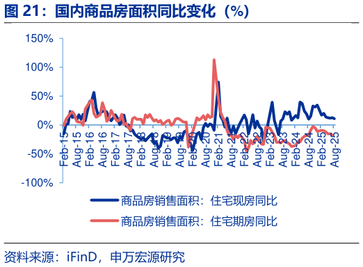 请问一下国内商品房面积同比变化（%）