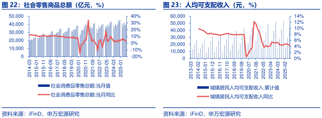 如何解释社会零售商品总额（亿元，%） 人均可支配收入（元，%）