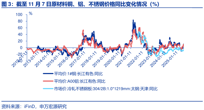 你知道截至 11 月 7 日原材料铜、铝、不锈钢价格同比变化情况（%）